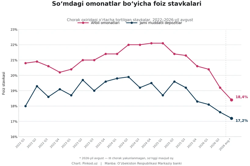 Аҳоли омонатлари бўйича фоиз ставкаси 18,4%гача тушди — 5,5 йиллик минимум янгиланди