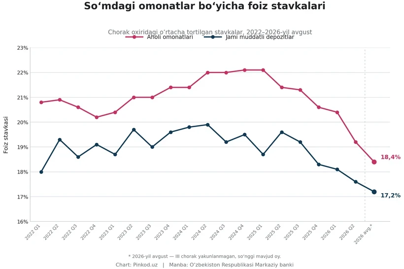Процентная ставка по вкладам населения снизилась до 18,4% — обновлён минимум за 5,5 года