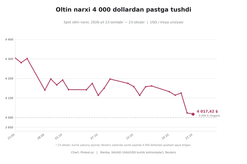 Олтин нархи уч ой ичида илк бор 4 минг доллардан пастга тушди