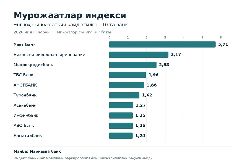 Раскрыты 10 банков с самыми высокими показателями обращений клиентов