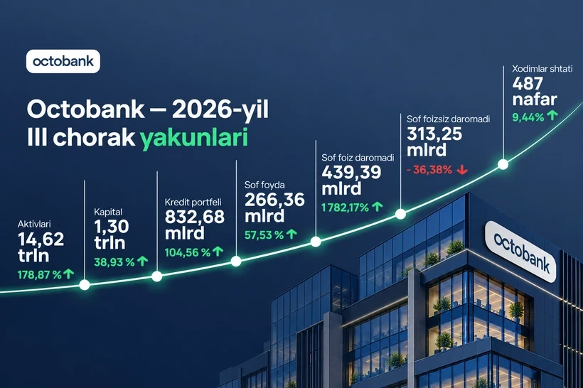 Octobank подвёл итоги III квартала: прибыль выросла на 57,5%, запущены новые цифровые платежи и расчёты в 16 валютах
