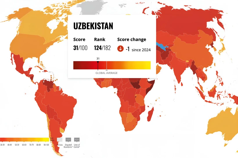 Ўзбекистоннинг коррупцияни қабул қилиш индексидаги ўрни кетма-кет иккинчи йил пасайди