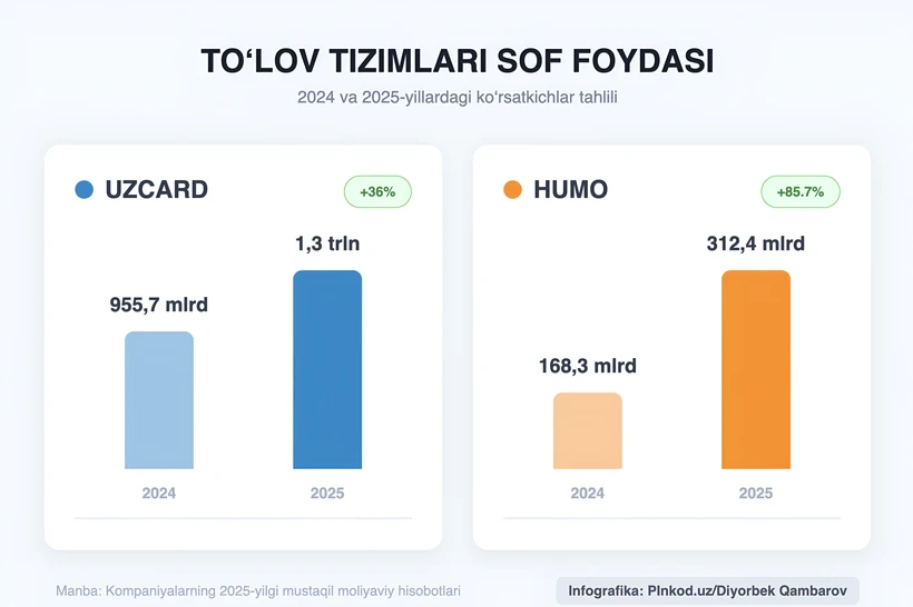 Uzcard ёки HUMO: 2025 йилда қайси тўлов тизими кўпроқ фойда олди?