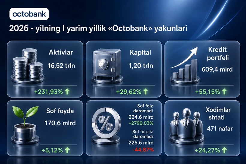 Octobank 2026 yilning birinchi yarim yilligini moliyaviy oʻsish, yangi imkoniyatlar va xalqaro eʼtiroflar bilan yakunladi