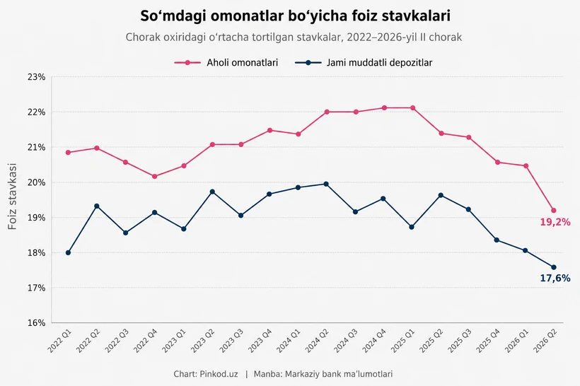 Аҳоли омонатлари бўйича фоиз ставкаси 5,5 йиллик минимумга тушди