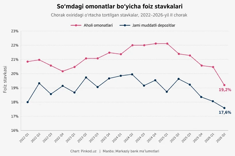 Процентная ставка по вкладам населения снизилась до минимума за 5,5 года