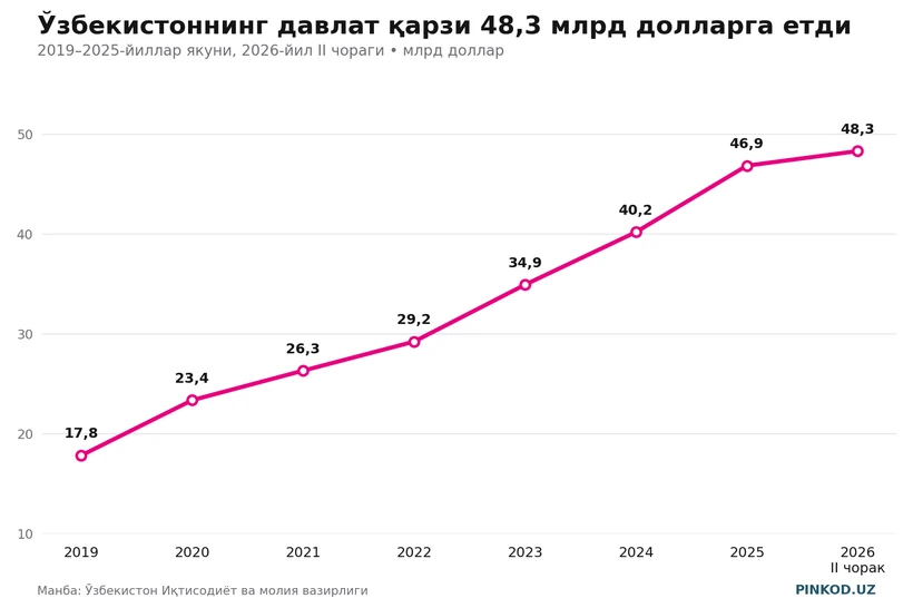 Ўзбекистоннинг давлат қарзи 48,3 млрд долларга етди