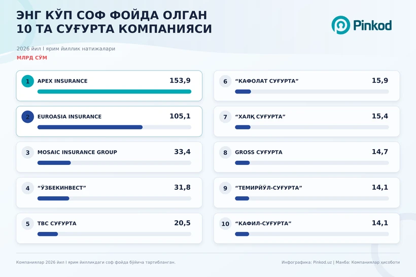 61 фоизлик ўсиш: суғурта компаниялари I ярим йилликда қанча соф фойда олди?