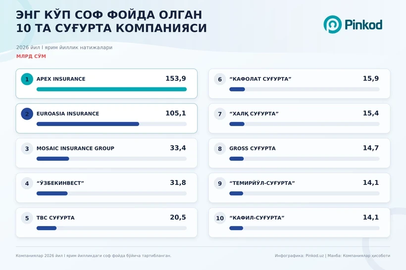 Рост на 61%: какую чистую прибыль получили страховые компании за I полугодие?