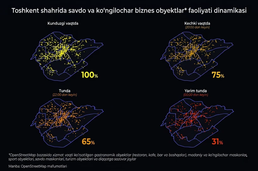 Тошкент тунги иқтисодиёти: пойтахт 24/7 ҳаётга қанчалик тайёр?